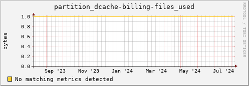 dolphin12.mgmt.grid.surfsara.nl partition_dcache-billing-files_used
