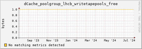 dolphin12.mgmt.grid.surfsara.nl dCache_poolgroup_lhcb_writetapepools_free