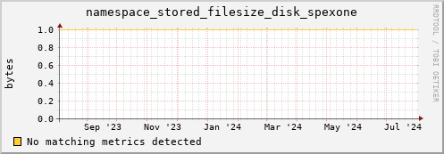 dolphin12.mgmt.grid.surfsara.nl namespace_stored_filesize_disk_spexone