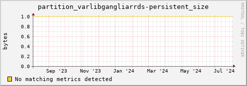 dolphin12.mgmt.grid.surfsara.nl partition_varlibgangliarrds-persistent_size