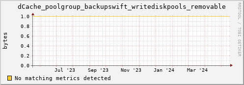 dolphin12.mgmt.grid.surfsara.nl dCache_poolgroup_backupswift_writediskpools_removable