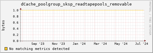 dolphin12.mgmt.grid.surfsara.nl dCache_poolgroup_sksp_readtapepools_removable