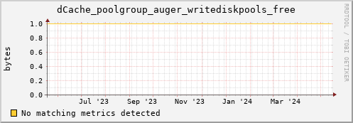 dolphin12.mgmt.grid.surfsara.nl dCache_poolgroup_auger_writediskpools_free