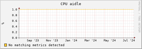 dolphin12.mgmt.grid.surfsara.nl cpu_aidle