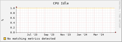 dolphin12.mgmt.grid.surfsara.nl cpu_idle