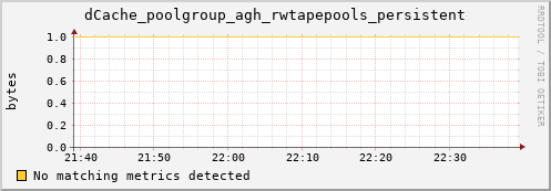 dolphin14.mgmt.grid.surfsara.nl dCache_poolgroup_agh_rwtapepools_persistent