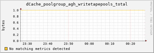 dolphin14.mgmt.grid.surfsara.nl dCache_poolgroup_agh_writetapepools_total