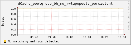 dolphin14.mgmt.grid.surfsara.nl dCache_poolgroup_bh_mw_rwtapepools_persistent