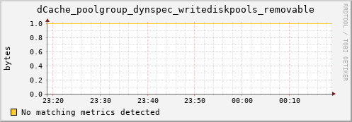 dolphin14.mgmt.grid.surfsara.nl dCache_poolgroup_dynspec_writediskpools_removable