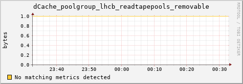 dolphin14.mgmt.grid.surfsara.nl dCache_poolgroup_lhcb_readtapepools_removable