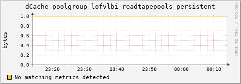 dolphin14.mgmt.grid.surfsara.nl dCache_poolgroup_lofvlbi_readtapepools_persistent