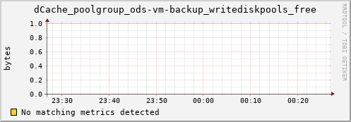 dolphin14.mgmt.grid.surfsara.nl dCache_poolgroup_ods-vm-backup_writediskpools_free