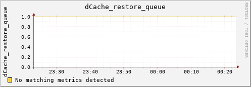 dolphin14.mgmt.grid.surfsara.nl dCache_restore_queue