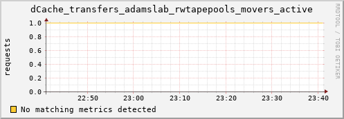 dolphin14.mgmt.grid.surfsara.nl dCache_transfers_adamslab_rwtapepools_movers_active