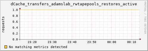 dolphin14.mgmt.grid.surfsara.nl dCache_transfers_adamslab_rwtapepools_restores_active