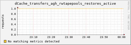 dolphin14.mgmt.grid.surfsara.nl dCache_transfers_agh_rwtapepools_restores_active