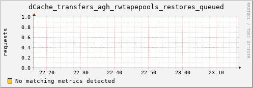 dolphin14.mgmt.grid.surfsara.nl dCache_transfers_agh_rwtapepools_restores_queued