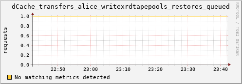 dolphin14.mgmt.grid.surfsara.nl dCache_transfers_alice_writexrdtapepools_restores_queued