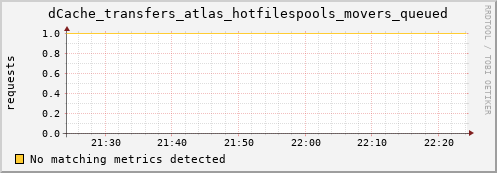 dolphin14.mgmt.grid.surfsara.nl dCache_transfers_atlas_hotfilespools_movers_queued