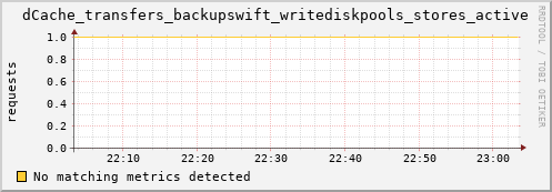 dolphin14.mgmt.grid.surfsara.nl dCache_transfers_backupswift_writediskpools_stores_active