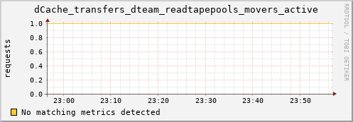 dolphin14.mgmt.grid.surfsara.nl dCache_transfers_dteam_readtapepools_movers_active