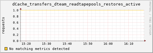 dolphin14.mgmt.grid.surfsara.nl dCache_transfers_dteam_readtapepools_restores_active