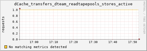 dolphin14.mgmt.grid.surfsara.nl dCache_transfers_dteam_readtapepools_stores_active