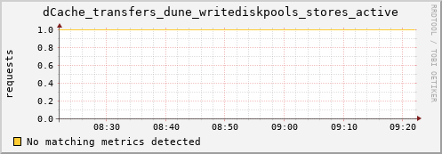 dolphin14.mgmt.grid.surfsara.nl dCache_transfers_dune_writediskpools_stores_active