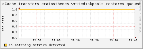 dolphin14.mgmt.grid.surfsara.nl dCache_transfers_eratosthenes_writediskpools_restores_queued