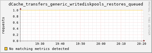 dolphin14.mgmt.grid.surfsara.nl dCache_transfers_generic_writediskpools_restores_queued