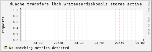 dolphin14.mgmt.grid.surfsara.nl dCache_transfers_lhcb_writeuserdiskpools_stores_active