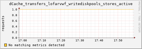 dolphin14.mgmt.grid.surfsara.nl dCache_transfers_lofarvwf_writediskpools_stores_active