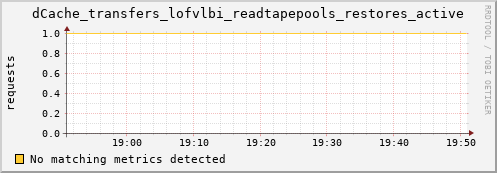 dolphin14.mgmt.grid.surfsara.nl dCache_transfers_lofvlbi_readtapepools_restores_active