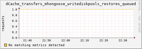 dolphin14.mgmt.grid.surfsara.nl dCache_transfers_mhongoose_writediskpools_restores_queued