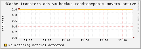 dolphin14.mgmt.grid.surfsara.nl dCache_transfers_ods-vm-backup_readtapepools_movers_active