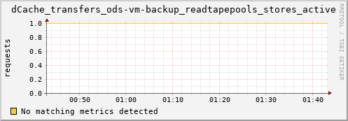 dolphin14.mgmt.grid.surfsara.nl dCache_transfers_ods-vm-backup_readtapepools_stores_active