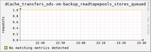 dolphin14.mgmt.grid.surfsara.nl dCache_transfers_ods-vm-backup_readtapepools_stores_queued