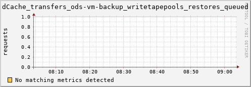 dolphin14.mgmt.grid.surfsara.nl dCache_transfers_ods-vm-backup_writetapepools_restores_queued