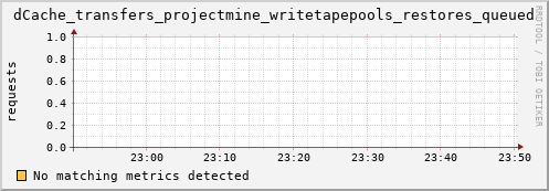 dolphin14.mgmt.grid.surfsara.nl dCache_transfers_projectmine_writetapepools_restores_queued