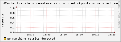 dolphin14.mgmt.grid.surfsara.nl dCache_transfers_remotesensing_writediskpools_movers_active