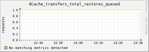 dolphin14.mgmt.grid.surfsara.nl dCache_transfers_total_restores_queued