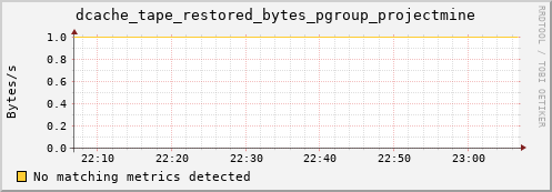 dolphin14.mgmt.grid.surfsara.nl dcache_tape_restored_bytes_pgroup_projectmine