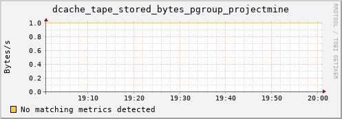 dolphin14.mgmt.grid.surfsara.nl dcache_tape_stored_bytes_pgroup_projectmine