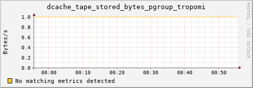 dolphin14.mgmt.grid.surfsara.nl dcache_tape_stored_bytes_pgroup_tropomi
