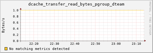 dolphin14.mgmt.grid.surfsara.nl dcache_transfer_read_bytes_pgroup_dteam