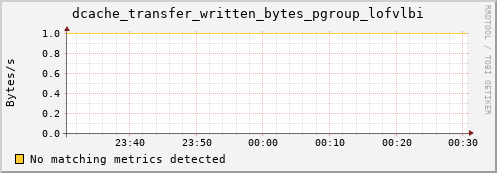 dolphin14.mgmt.grid.surfsara.nl dcache_transfer_written_bytes_pgroup_lofvlbi