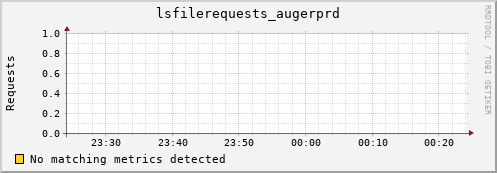 dolphin14.mgmt.grid.surfsara.nl lsfilerequests_augerprd