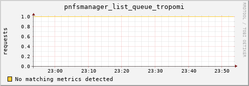 dolphin14.mgmt.grid.surfsara.nl pnfsmanager_list_queue_tropomi