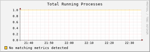 dolphin14.mgmt.grid.surfsara.nl proc_run