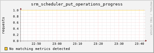 dolphin14.mgmt.grid.surfsara.nl srm_scheduler_put_operations_progress